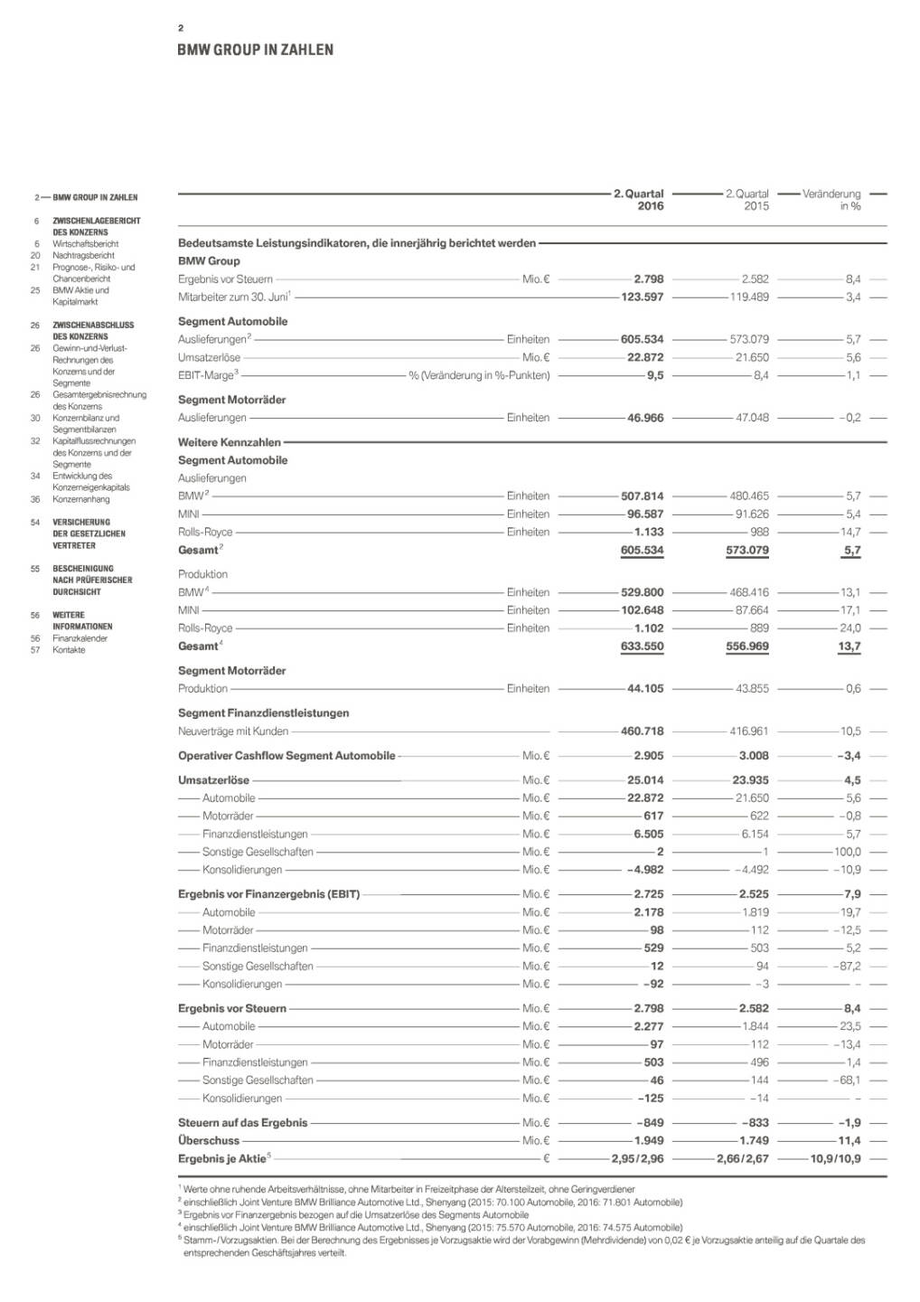 BMW Group Quartalsbericht zum 30. Juni 2016, Seite 2/57, komplettes Dokument unter http://boerse-social.com/static/uploads/file_1544_bmw_group_quartalsbericht_zum_30_juni_2016.pdf