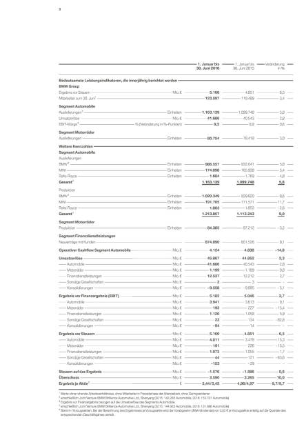 BMW Group Quartalsbericht zum 30. Juni 2016, Seite 3/57, komplettes Dokument unter http://boerse-social.com/static/uploads/file_1544_bmw_group_quartalsbericht_zum_30_juni_2016.pdf (02.08.2016) 