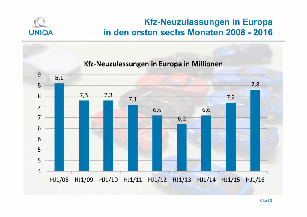 Uniqa Grafik: Kfz-Neuzulassungen in Europa, Seite 2/2, komplettes Dokument unter http://boerse-social.com/static/uploads/file_1546_uniqa_grafik_kfz-neuzulassungen_in_europa.pdf (02.08.2016) 