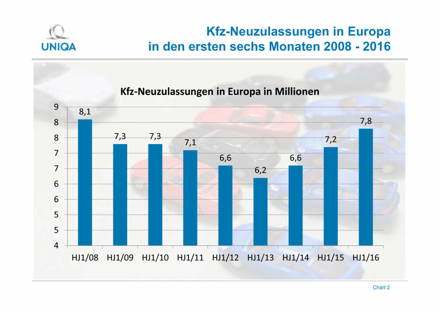 Uniqa Grafik: Kfz-Neuzulassungen in Europa, Seite 2/2, komplettes Dokument unter http://boerse-social.com/static/uploads/file_1546_uniqa_grafik_kfz-neuzulassungen_in_europa.pdf