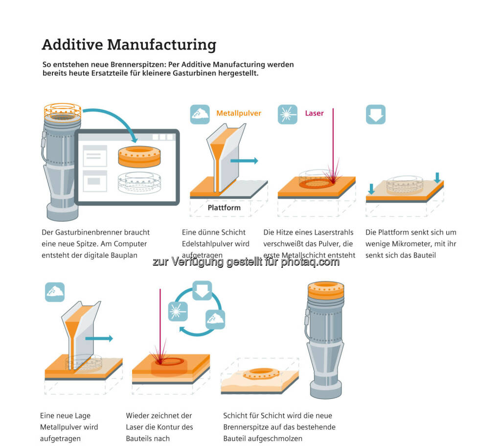 Infografik Additive Manufacturing : Siemens stärkt Position im Bereich Additive Manufacturing : Fotocredit: Siemens AG, © Aussender (02.08.2016) 