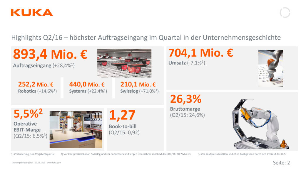 KUKA: Finanzergebnisse 2.Quartal, Seite 2/10, komplettes Dokument unter http://boerse-social.com/static/uploads/file_1559_kuka_finanzergebnisse_2quartal.pdf (03.08.2016) 