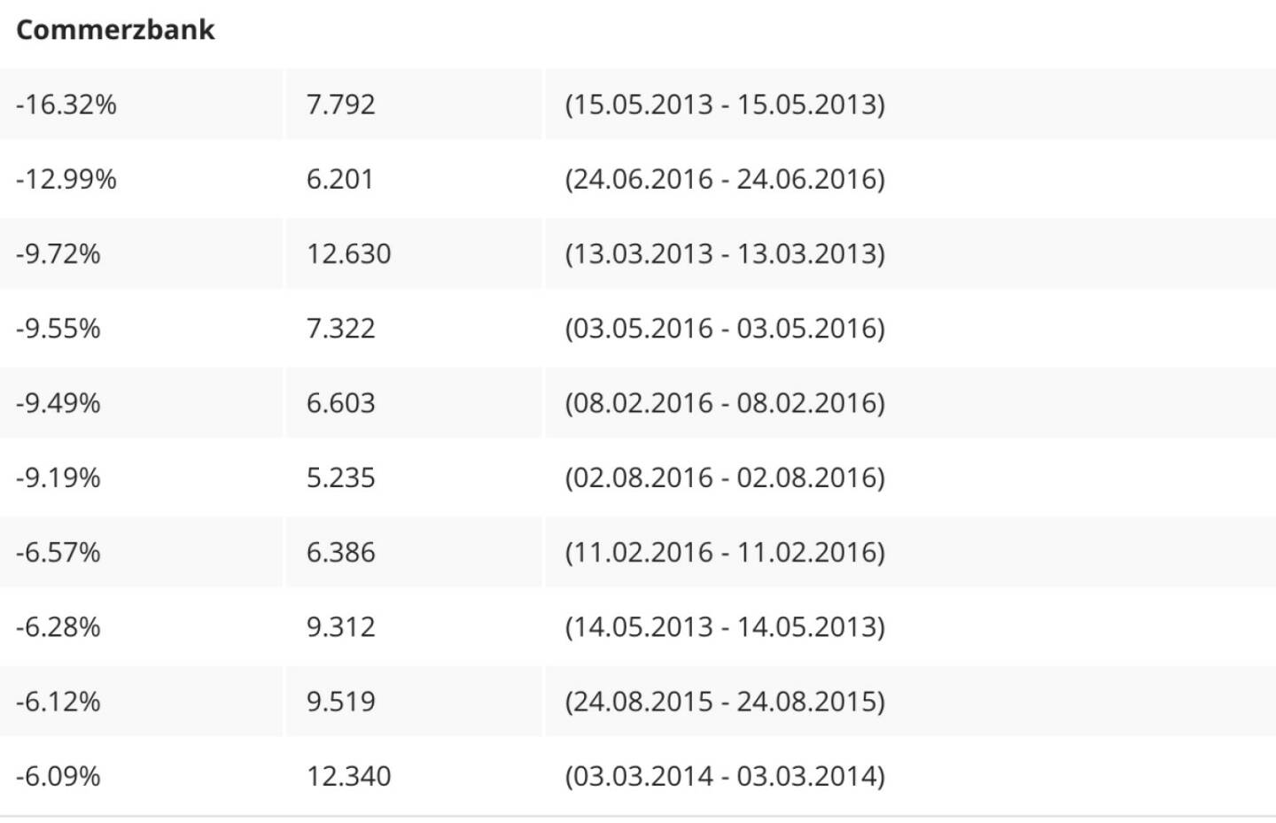 Die schwächsten Tage der Commerzbank