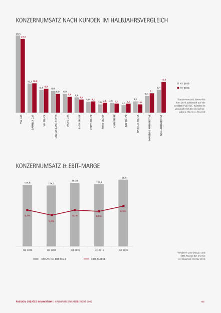 Polytec Holding AG: Ergebnis 1. Halbjahr 2016, Seite 3/24, komplettes Dokument unter http://boerse-social.com/static/uploads/file_1560_polytec_holding_ag_ergebnis_1_halbjahr_2016.pdf (03.08.2016) 