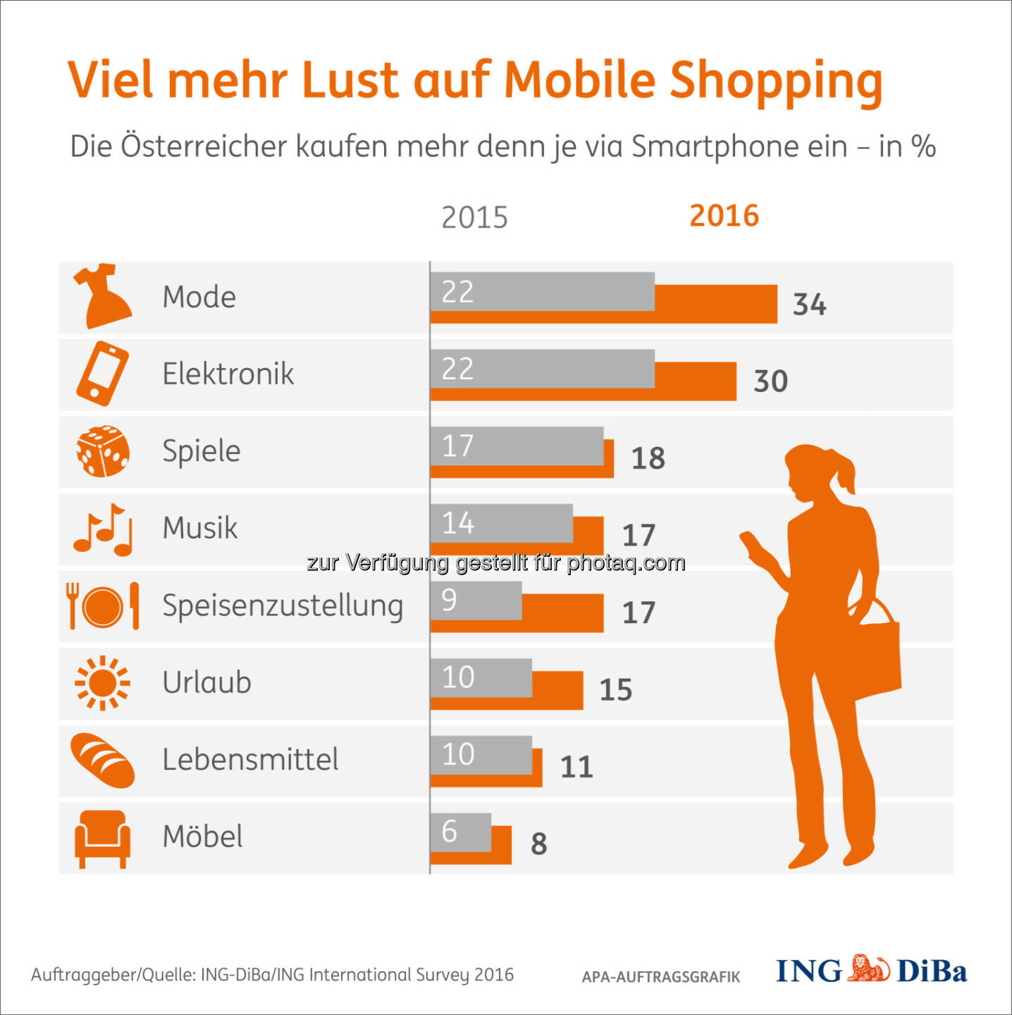 Grafik Viel mehr Lust auf Mobile Shopping : Frauen kauften viel mehr Kleider, Männer viel mehr Elektronik : Fotocredit: ING-DiBa/ING International Survey 2016/APA-Auftragsgrafik