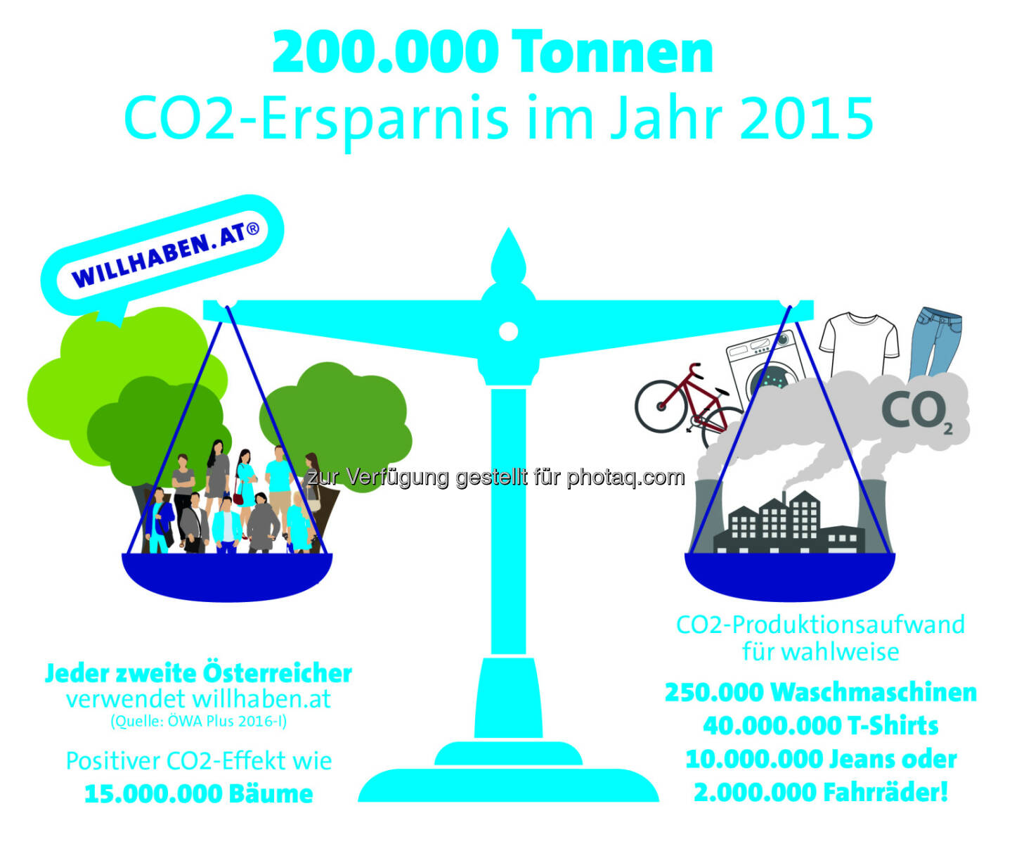 Grafik zu Earth Overshoot Day : Österreicher sparen mit willhaben 200.000 Tonnen CO2 pro Jahr ein : Fotocredit: willhaben