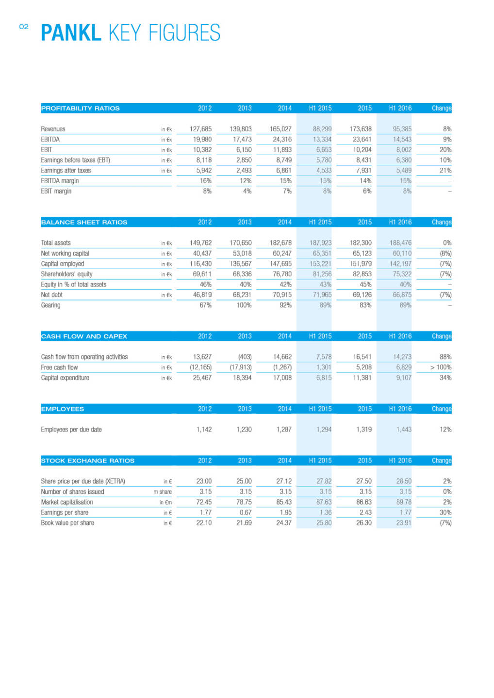 Pankl Racing Systems AG: First Half of 2016, Seite 2/12, komplettes Dokument unter http://boerse-social.com/static/uploads/file_1575_pankl_racing_systems_ag_first_half_of_2016.pdf