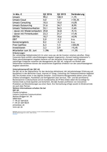 QSC: 2. Quartal 2016, Seite 2/2, komplettes Dokument unter http://boerse-social.com/static/uploads/file_1574_qsc_2_quartal_2016.pdf (08.08.2016) 