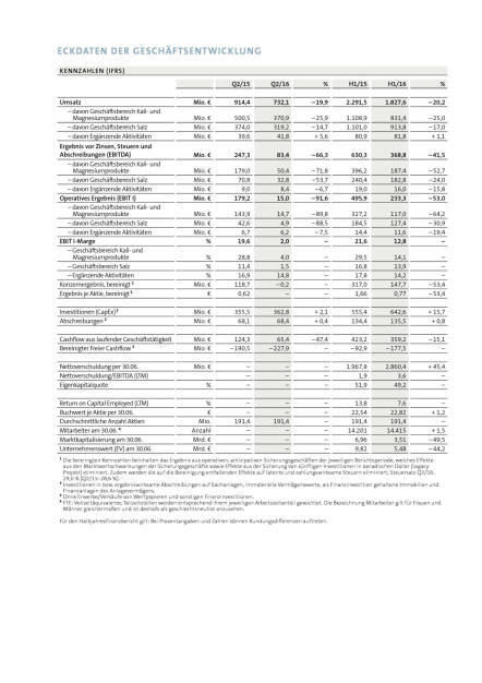 K+S Gruppe: Halbjahresfinanzbericht, Seite 2/34, komplettes Dokument unter http://boerse-social.com/static/uploads/file_1607_ks_gruppe_halbjahresfinanzbericht.pdf (11.08.2016) 