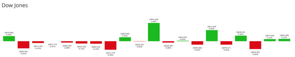 20 Tage Dow (19.08.2016) 