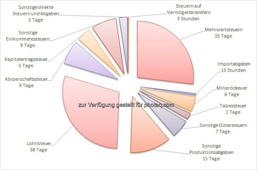 Grafik „Aufwand des Steuerzahlers 2015 für die einzelnen Steuern und Abgaben“ : 21. August Tax Freedom Day – Kein Feiertag, sondern ein Gedenktag  : Fotocredit: Austrian Economics Center, © Aussender (22.08.2016) 