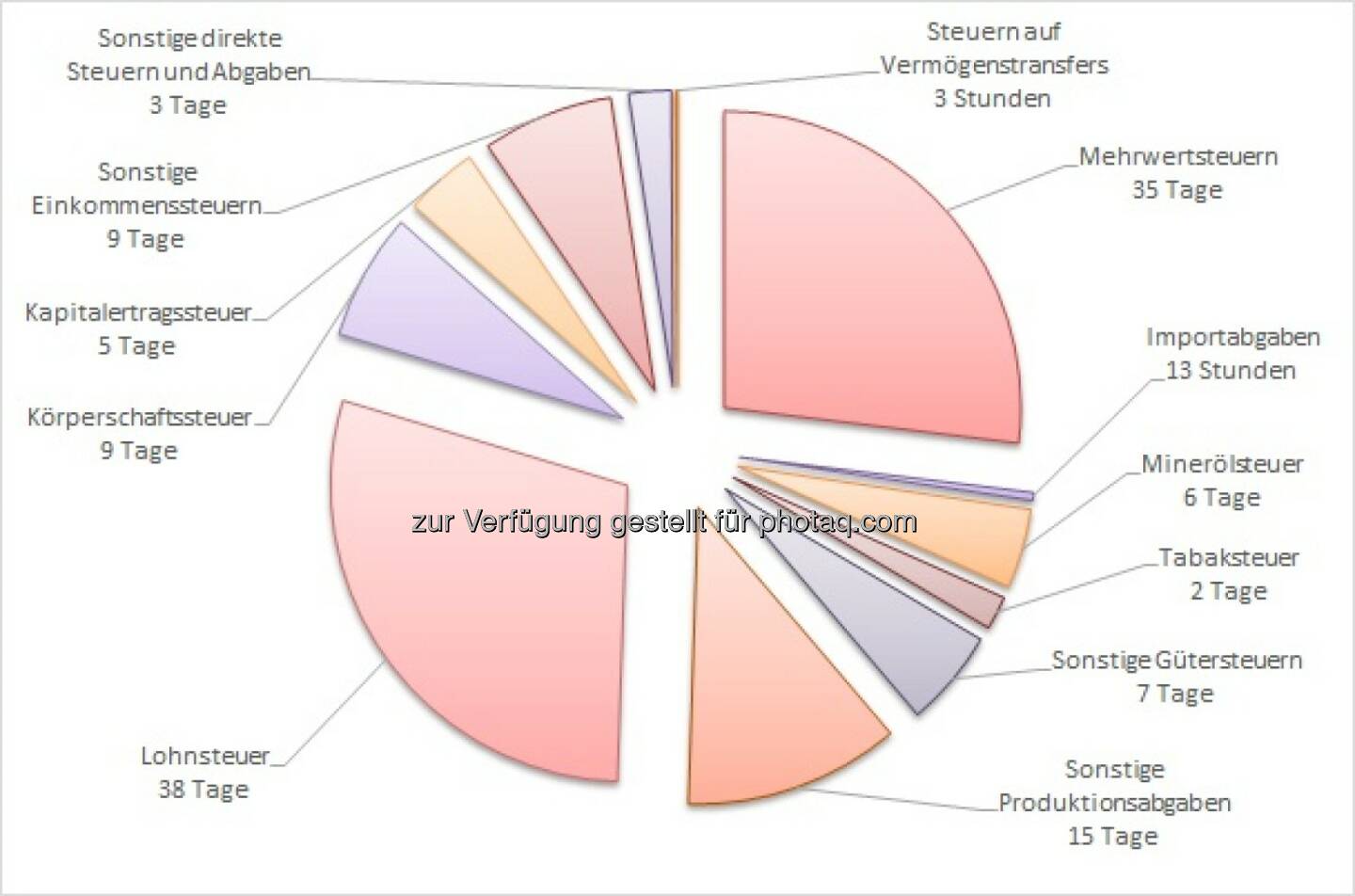 Grafik „Aufwand des Steuerzahlers 2015 für die einzelnen Steuern und Abgaben“ : 21. August Tax Freedom Day – Kein Feiertag, sondern ein Gedenktag  : Fotocredit: Austrian Economics Center