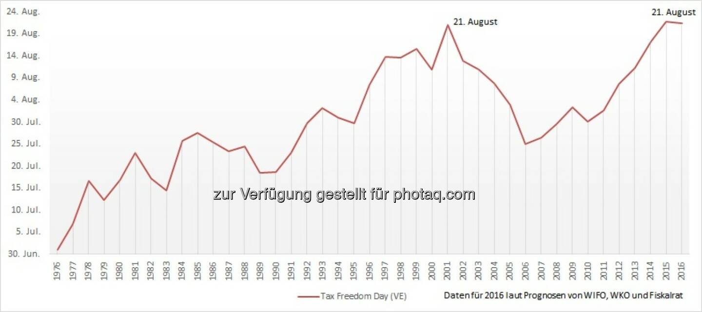 Grafik „Historische Entwicklung des Tax Freedom Day“: Fotocredit: Austrian Economics Center/Quellen: Prognosen von WIFI, WKO, Fiskalrat