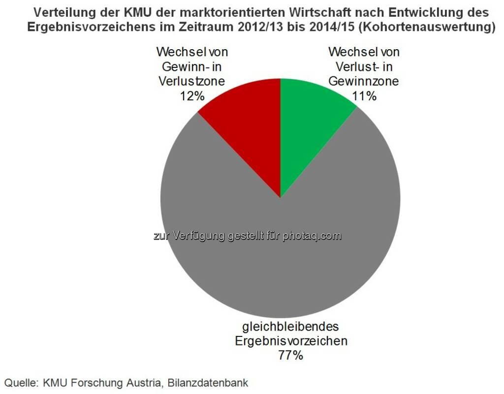 KMU Forschung Austria: Gewinne sind keine Selbstverständlichkeit, © Aussender (23.08.2016) 