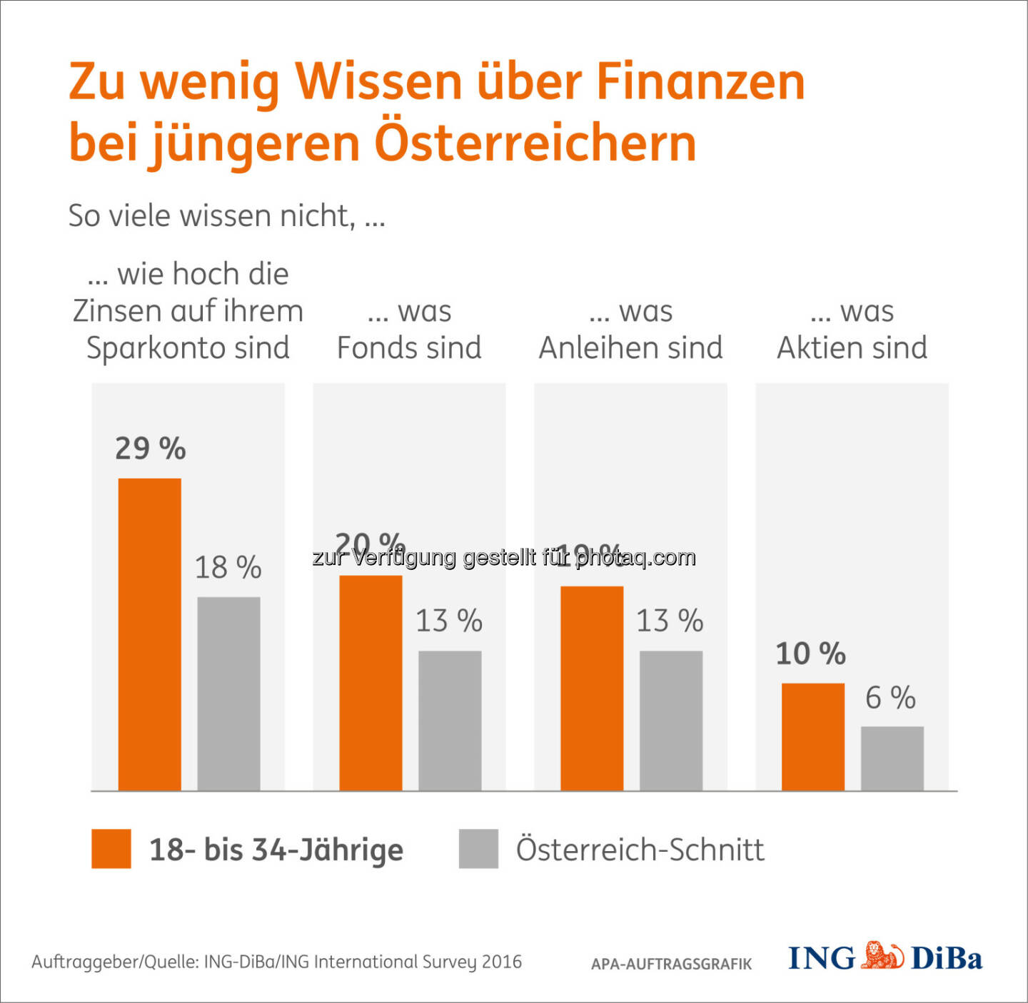 Grafik „Zu wenig Wissen über Finanzen“ : Umfrage im Auftrag der ING-DiBa : Junge Österreicher gehören zu den fleißigsten Sparern, sind aber uninformiert : Fotocredit: ING-DiBa Internationan Survey 2016/APA-Auftragsgrafik