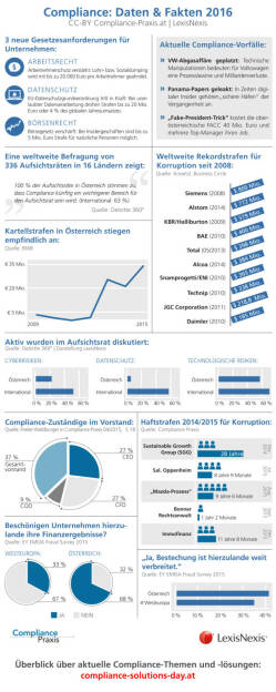 Infografik mit aktuellen Daten und Fakten zu Compliance in Österreich : Compliance als Gebot der Stunde : Compliance Solutions Day - Tagung zur Prävention von Wirtschaftsskandalen : Fotocredit: CC-BY compliance-praxis.at, LexisNexis, © Aussender (30.08.2016) 