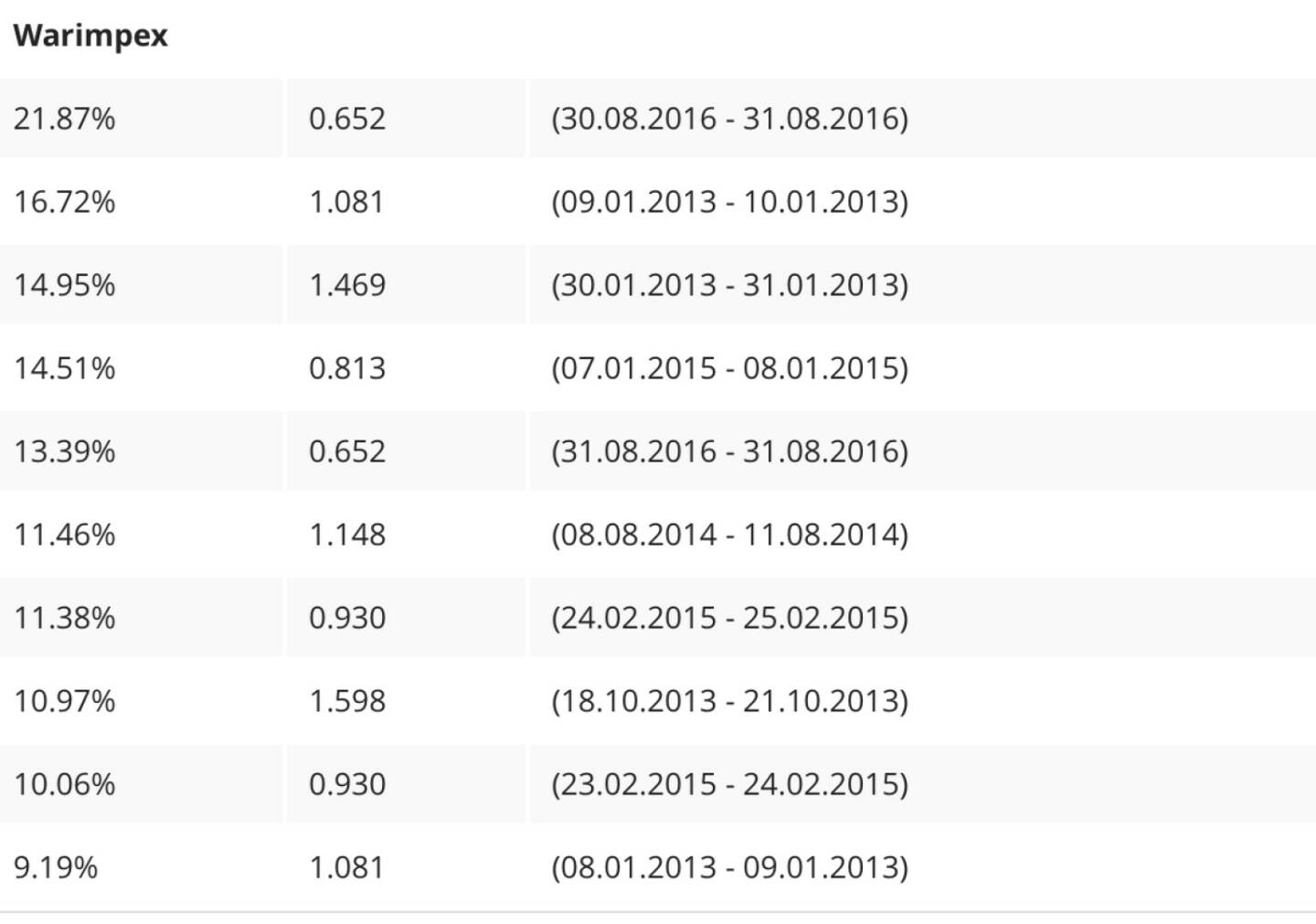 Warimpex am 30.8/31.8 mit 21,87 Prozent Plus