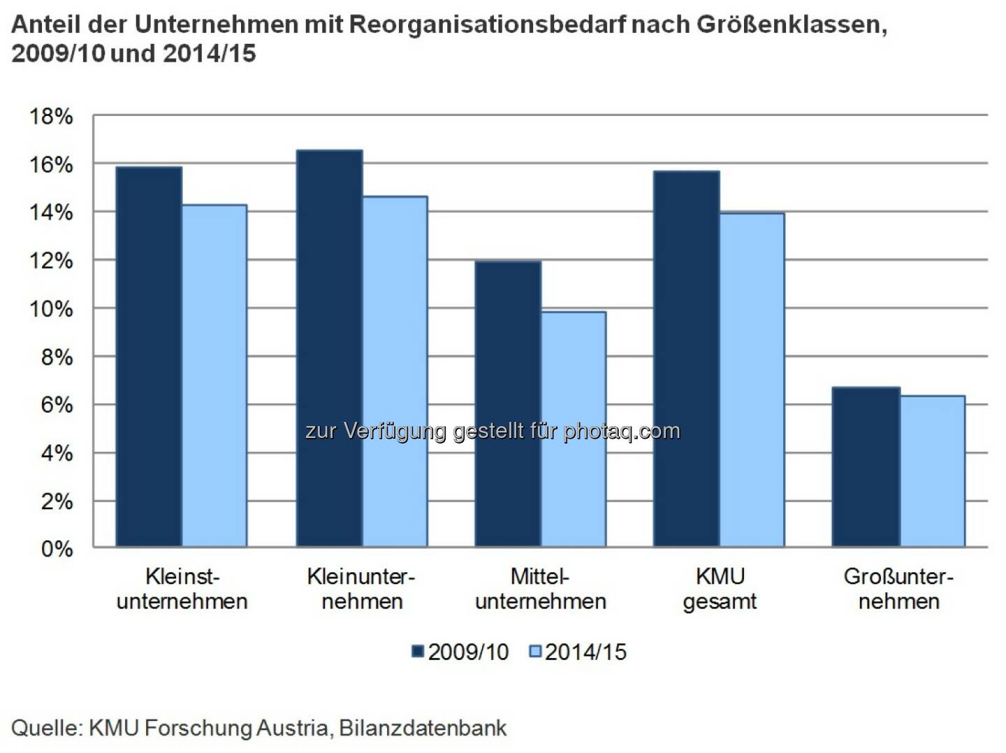 Grafik: Anteil der Unternehmen mit Reorganisationsbedarf nach Größenklassen, 2009/10 und 2014/15 : Sinkender Reorganisationsbedarf heimischer KMU : Fotocredit: KMU Forschung Austria