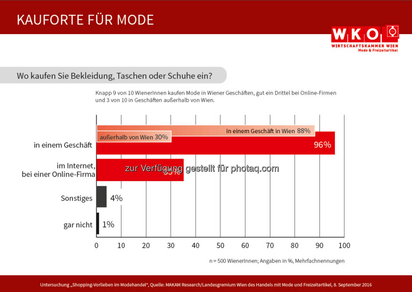 Grafik „Kaufort für Mode“ : Befragung von 500 Wienerinnen und Wienern : Fotocredit: LG Wien des Handels mit Mode und Freizeitartikeln/MAKAM