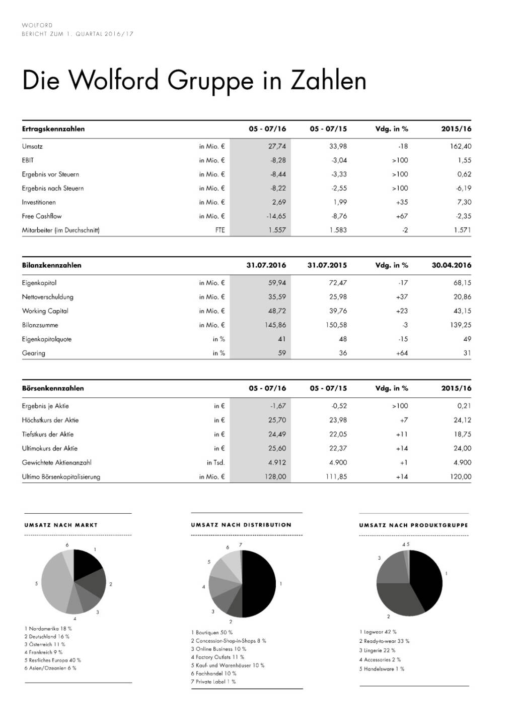 Wolford: 1:Quartal 2016/2017, Seite 2/20, komplettes Dokument unter http://boerse-social.com/static/uploads/file_1752_wolford_1quartal_20162017.pdf