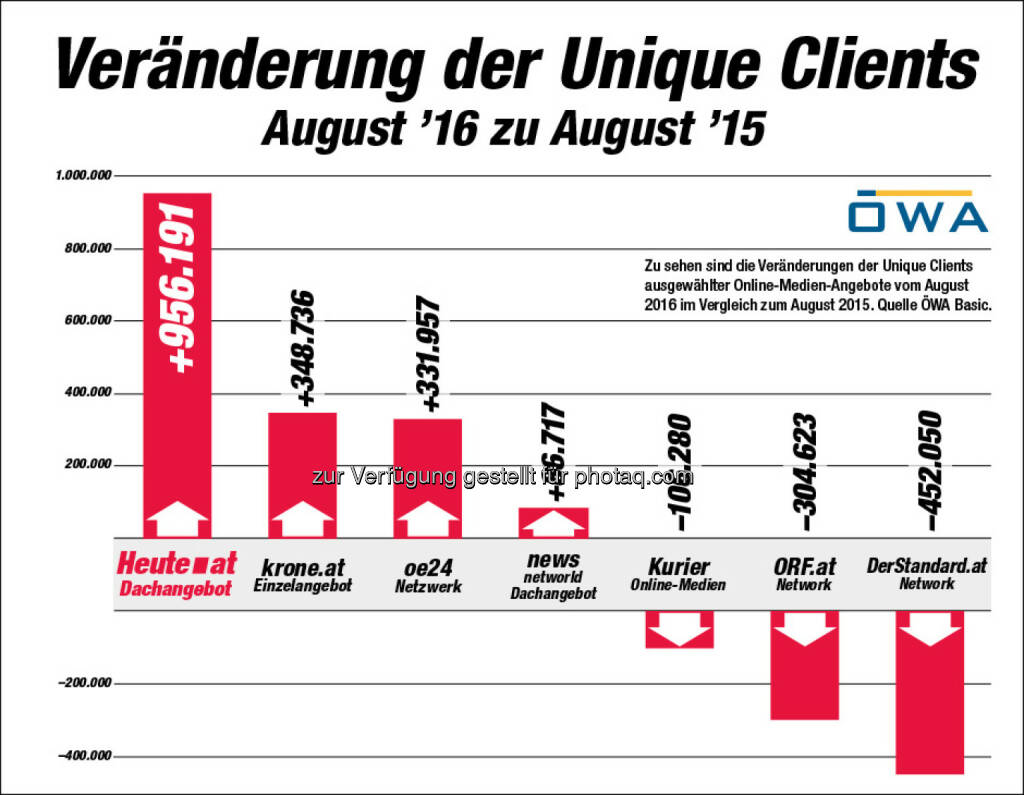 Grafik „Veränderung der Unique Clients : ÖWA: „Heute.at“ mit dem größten Wachstum - fast eine Million Unique Clients mehr : Fotocredit: AHVV Verlags GmbH, © Aussender (09.09.2016) 