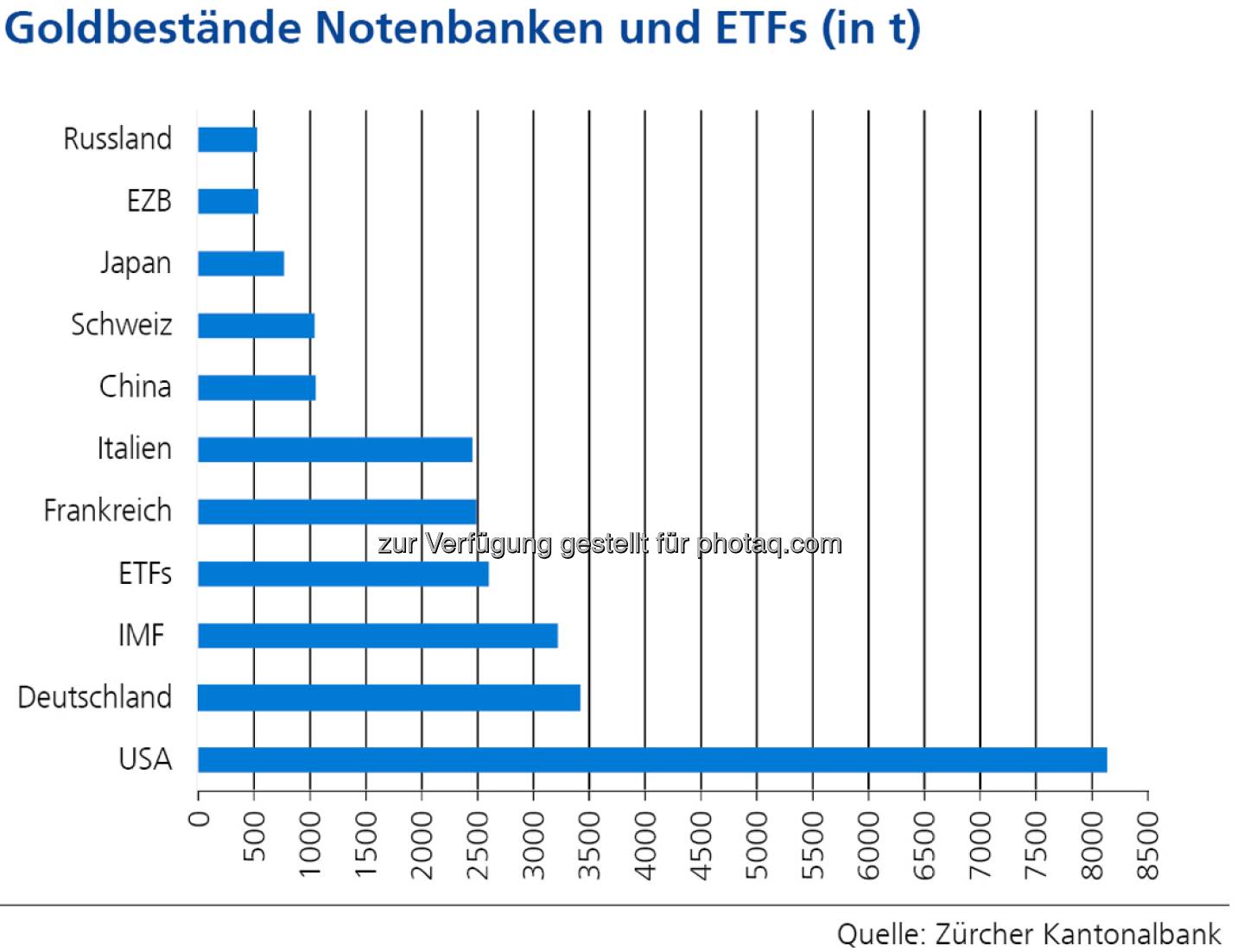 Goldbestände Notenbanken und ETFs (in t), siehe http://www.christian-drastil.com/2013/04/25/wo_das_gold_lagert_goldbulle_zkb_mit_starker_grafik (c) Zürcher Kantonalbank