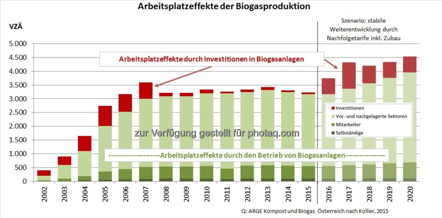 Grafik „Arbeitsplatzeffekte Biogas“ : Arbeitsplätze in (strukturschwachen) Regionen Österreichs : Fotocredit: ABKÖ