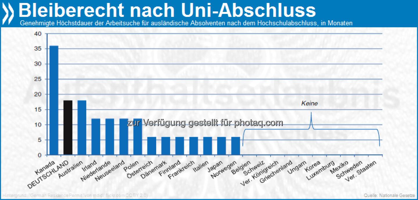 Study and Work: In Deutschland dürfen ausländische Hochschulabsolventen nach ihrem Abschluss 18 Monate im Land bleiben, um eine Arbeit zu suchen. In der OECD ist dieser Zeitraum nur in Kanada länger.   Mehr zum Thema in Zuwanderung ausländischer Arbeitskräfte: Deutschland unter http://bit.ly/XE227y (S. 157f.)