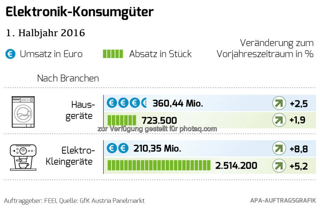 Grafik „Elektronik Konsumgüter 1. Halbjahr 2016“ : Markt für Elektronik-Konsumgüter wächst im 1. Halbjahr 2016 : Fotocredit: FEEI/APA Auftragsgrafik, © Aussender (16.09.2016) 