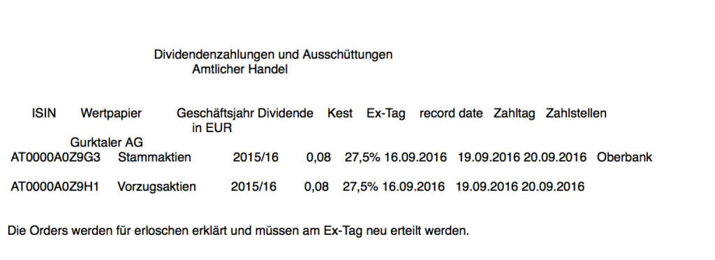 Indexevent Rosinger-Index 14: Gurktaler-Vorzug-Dividende
15.9.
Dividende 0,08
-> Erhöhung Stückzahl um 1,05 Prozent (16.09.2016) 