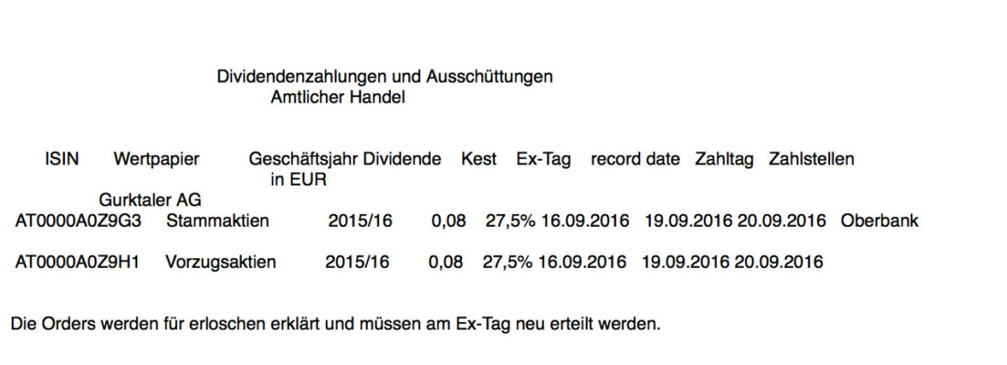 Indexevent Rosinger-Index 14: Gurktaler-Vorzug-Dividende
15.9.
Dividende 0,08
-> Erhöhung Stückzahl um 1,05 Prozent