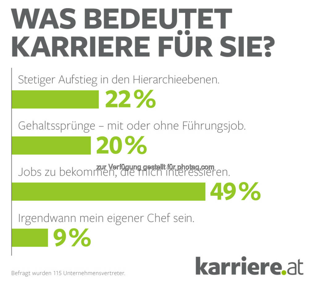 Grafik „Was bedeutet Karriere für Sie?“ : Online-Umfrage, 115 Unternehmensvertreter : Fotocredit: karriere.at/Ecker, © Aussender (20.09.2016) 