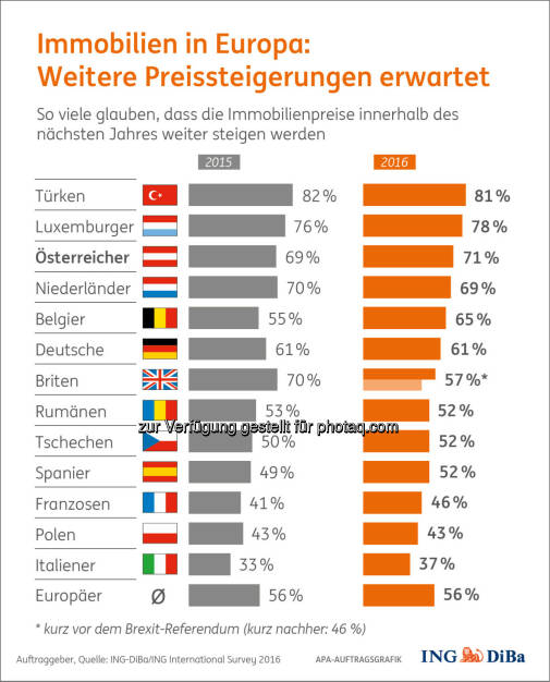 Grafik „Immobilienpreise in Europa“ : Umfrage im Auftrag der ING-DiBa : Immer teurer in Europa/Verunsicherung in Großbritannien nach Brexit : Fotocredit: ING-DiBa/ING International Survey/APA-Auftragsgrafik, © Aussender (20.09.2016) 