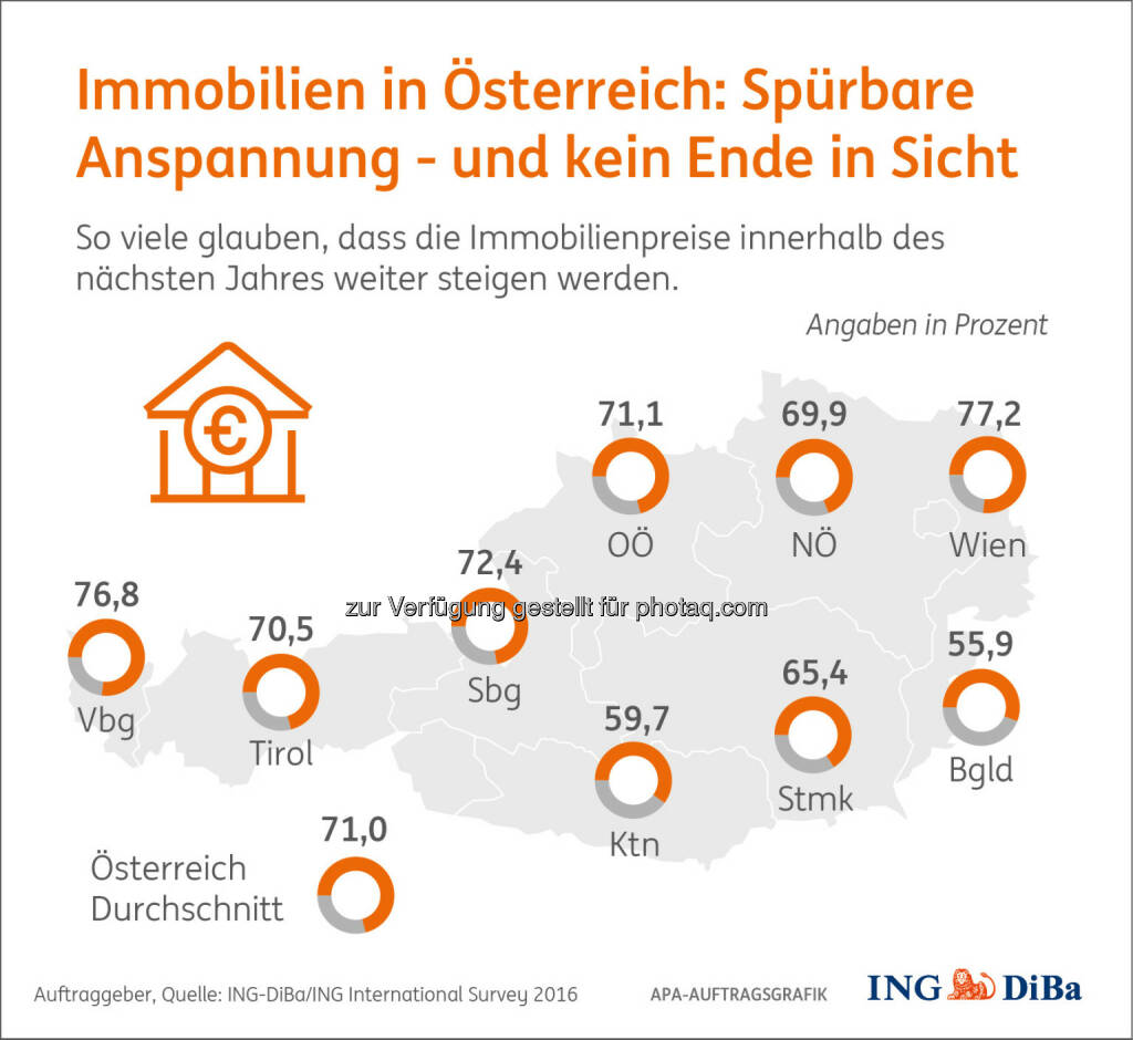 Grafik „Immobilienpreise in Österreich“ : Umfrage im Auftrag der ING-DiBa : Wiener und Vorarlberger spüren angespannte Lage am stärksten : Fotocredit: ING-DiBa/ING International Survey/APA-Auftragsgrafik, © Aussender (20.09.2016) 