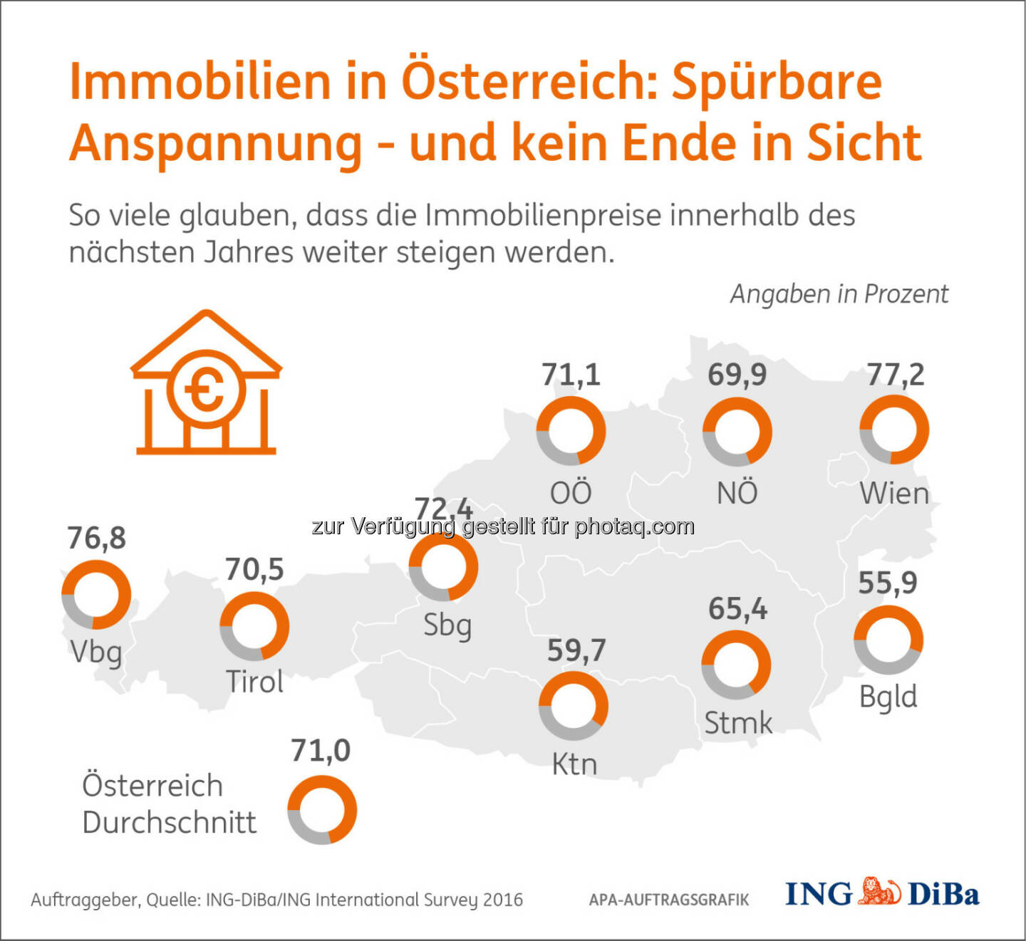 Grafik „Immobilienpreise in Österreich“ : Umfrage im Auftrag der ING-DiBa : Wiener und Vorarlberger spüren angespannte Lage am stärksten : Fotocredit: ING-DiBa/ING International Survey/APA-Auftragsgrafik