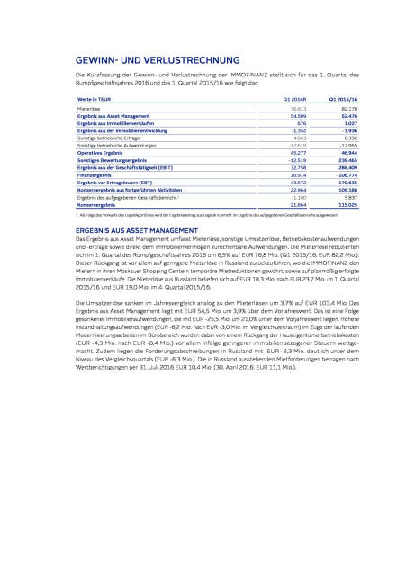 Immofinanz: Geschäftsverlauf Q1 2016R, Seite 2/7, komplettes Dokument unter http://boerse-social.com/static/uploads/file_1805_immofinanz_geschaftsverlauf_q1_2016r.pdf (21.09.2016) 