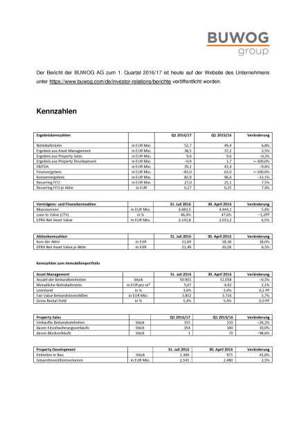 Buwog - Ergebnisse der ersten drei Monate des Geschäftsjahres 2016/17, Seite 3/4, komplettes Dokument unter http://boerse-social.com/static/uploads/file_1839_buwog_-_ergebnisse_der_ersten_drei_monate_des_geschaftsjahres_201617.pdf (28.09.2016) 