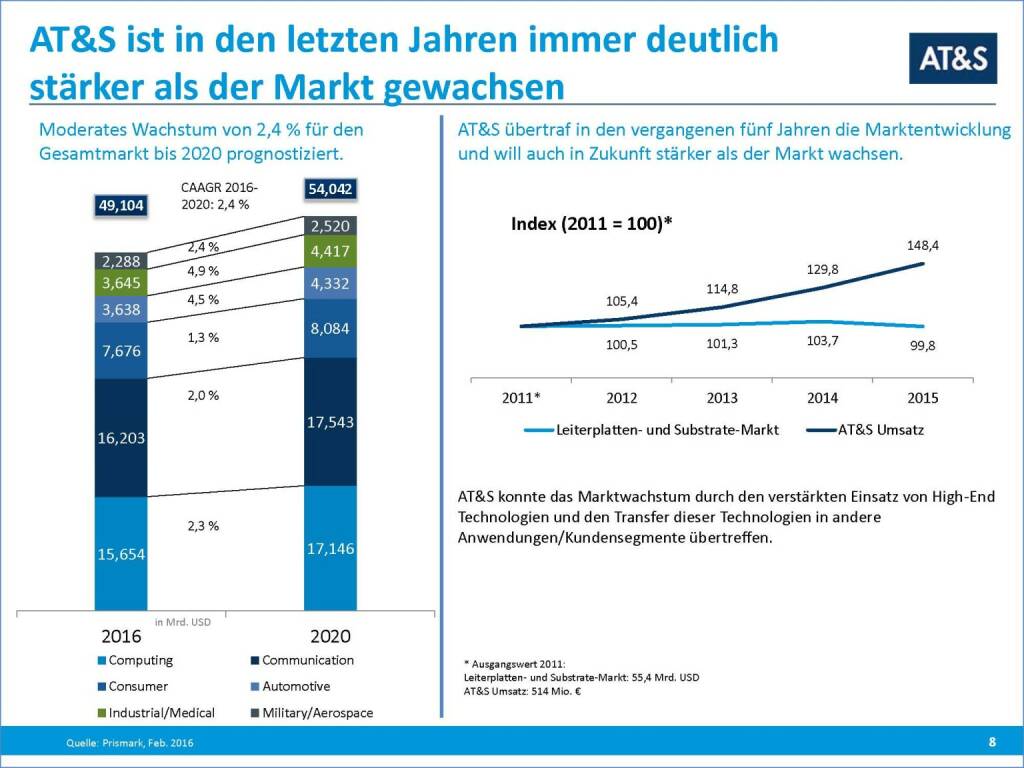 AT&S Wachstum (29.09.2016) 