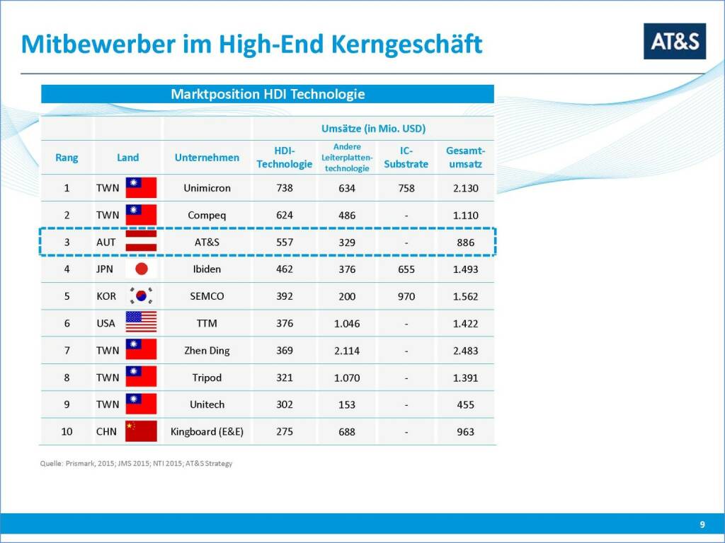 AT&S Mitbewerber (29.09.2016) 