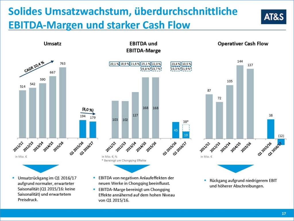 AT&S Umsatzwachstum (29.09.2016) 