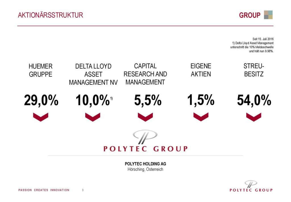 Polytec Aktionärsstruktur (29.09.2016) 