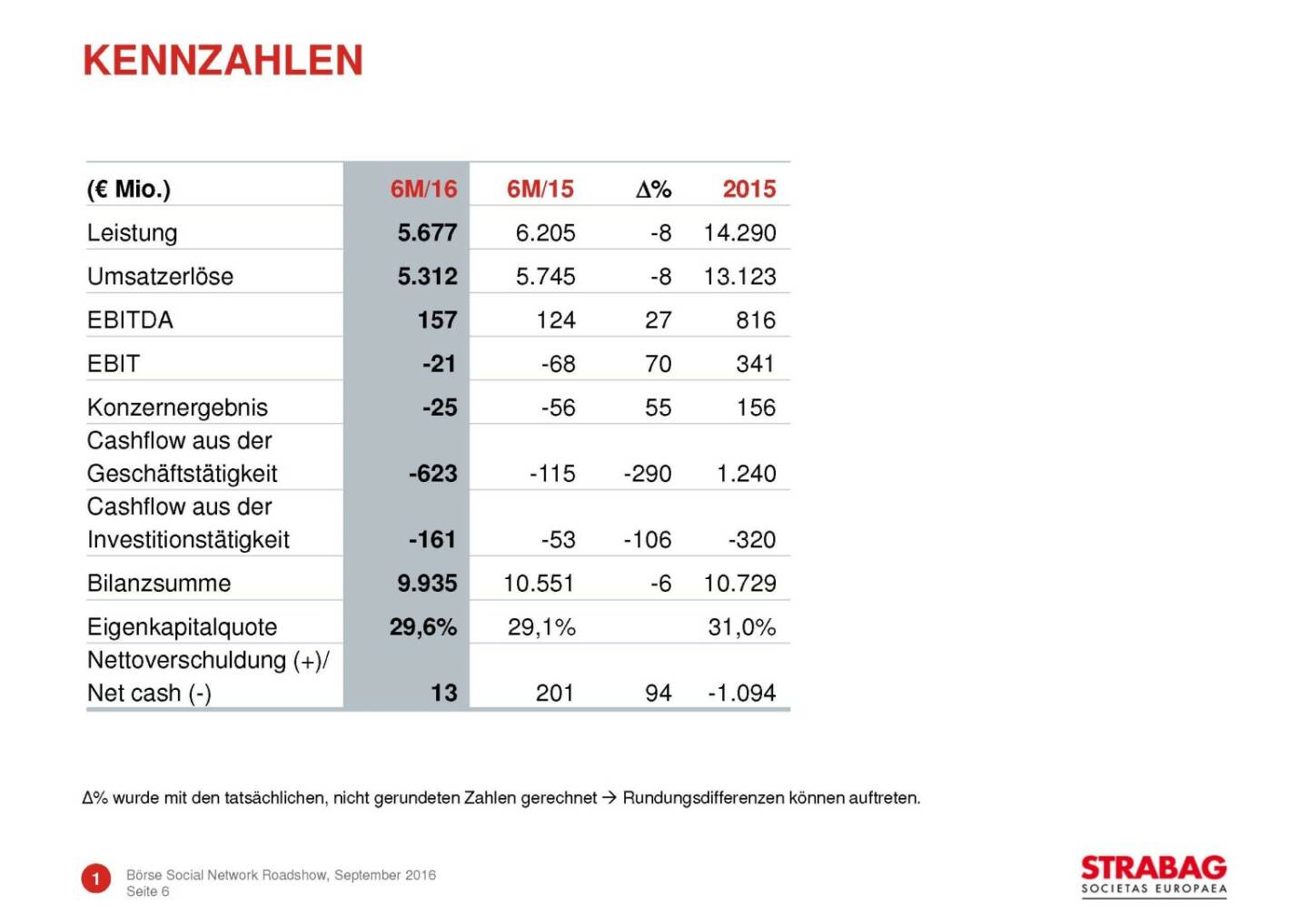 Strabag - Kennzahlen