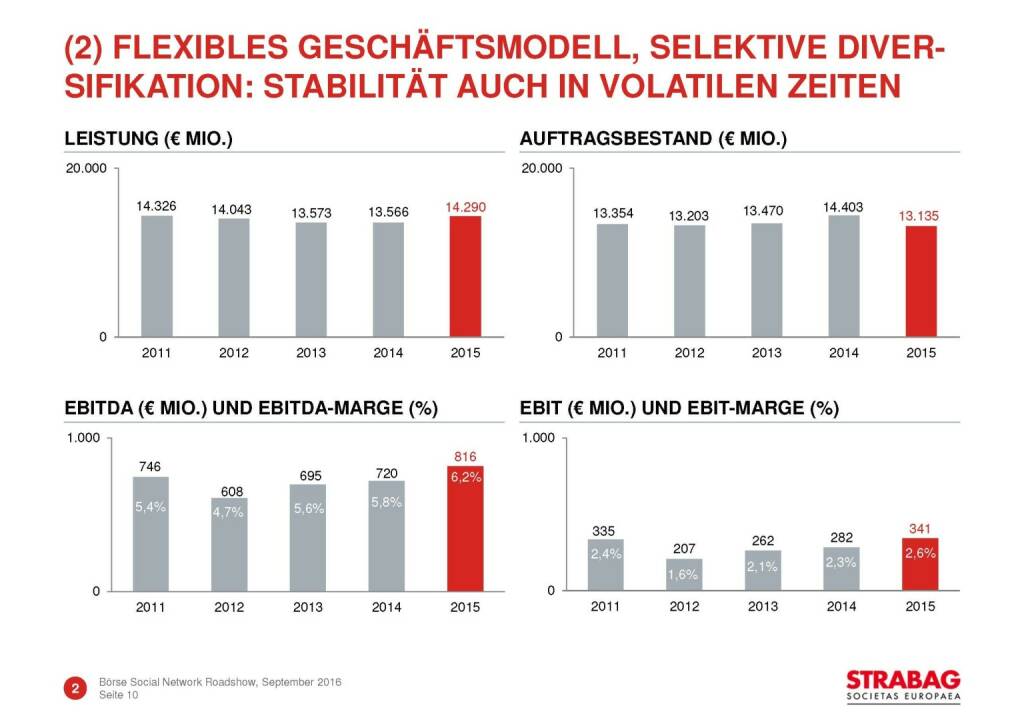 Strabag - flexibles Geschäftsmodell (29.09.2016) 