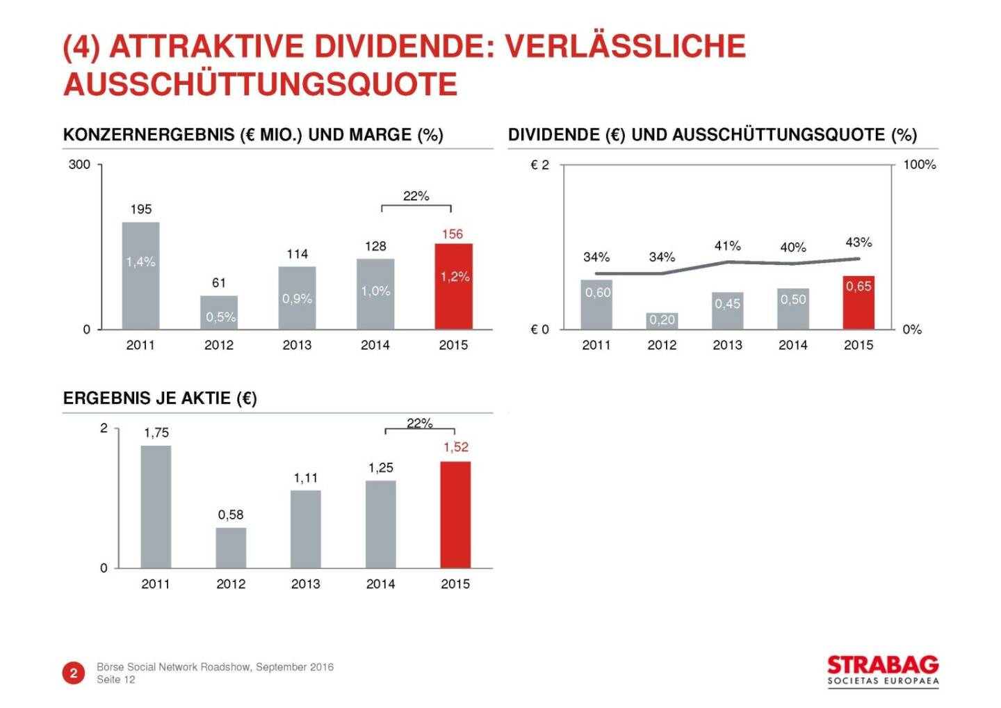 Strabag - attraktive Dividende