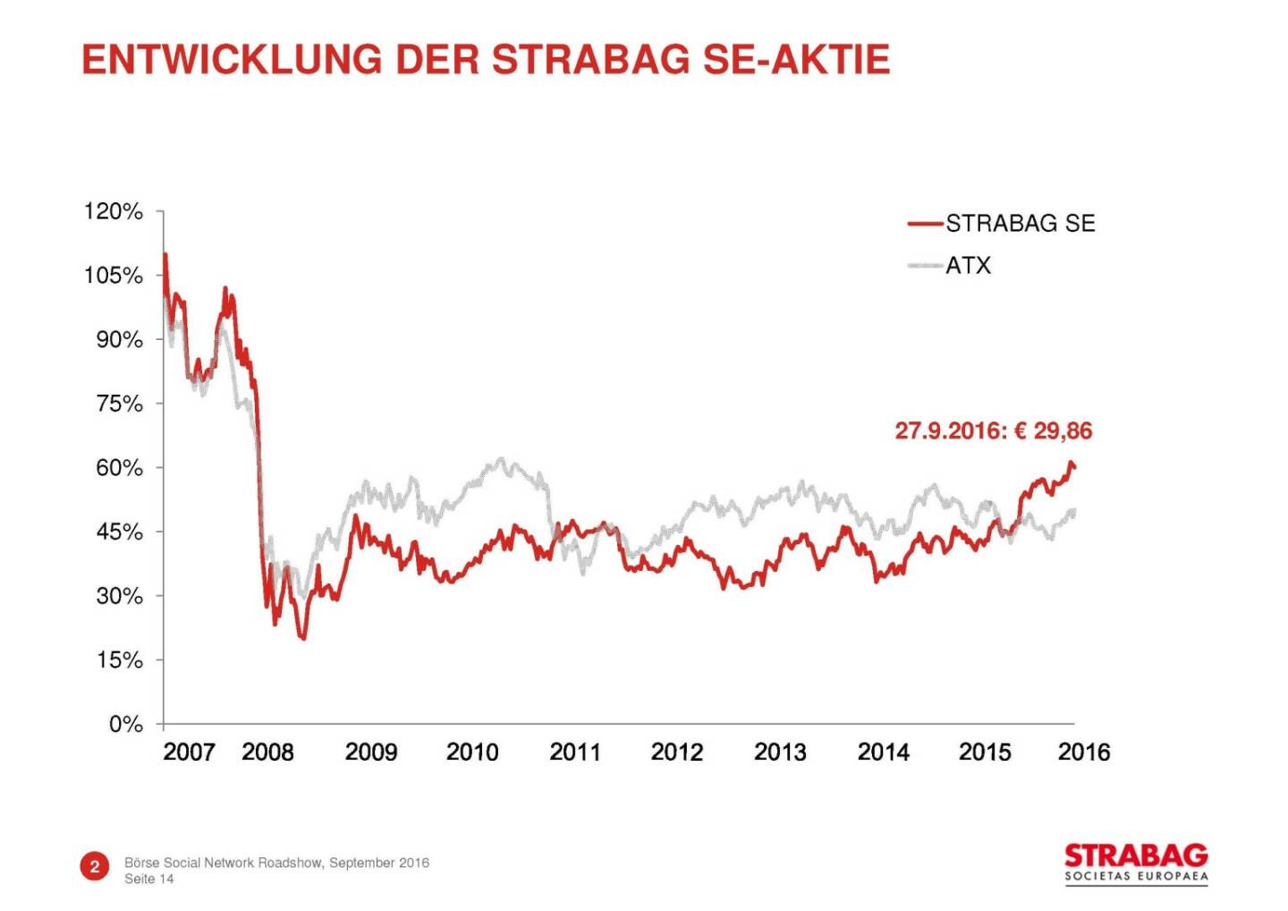 Strabag - Entwicklung der Aktie