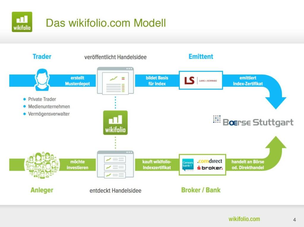 wikifolio.com - Das Modell (29.09.2016) 