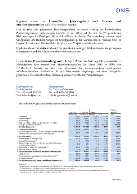 OeNB: Positives Halbjahresergebnis für österreichische Kreditinstitute, Seite 2/2, komplettes Dokument unter http://boerse-social.com/static/uploads/file_1850_oenb_positives_halbjahresergebnis_fur_osterreichische_kreditinstitute.pdf (29.09.2016) 