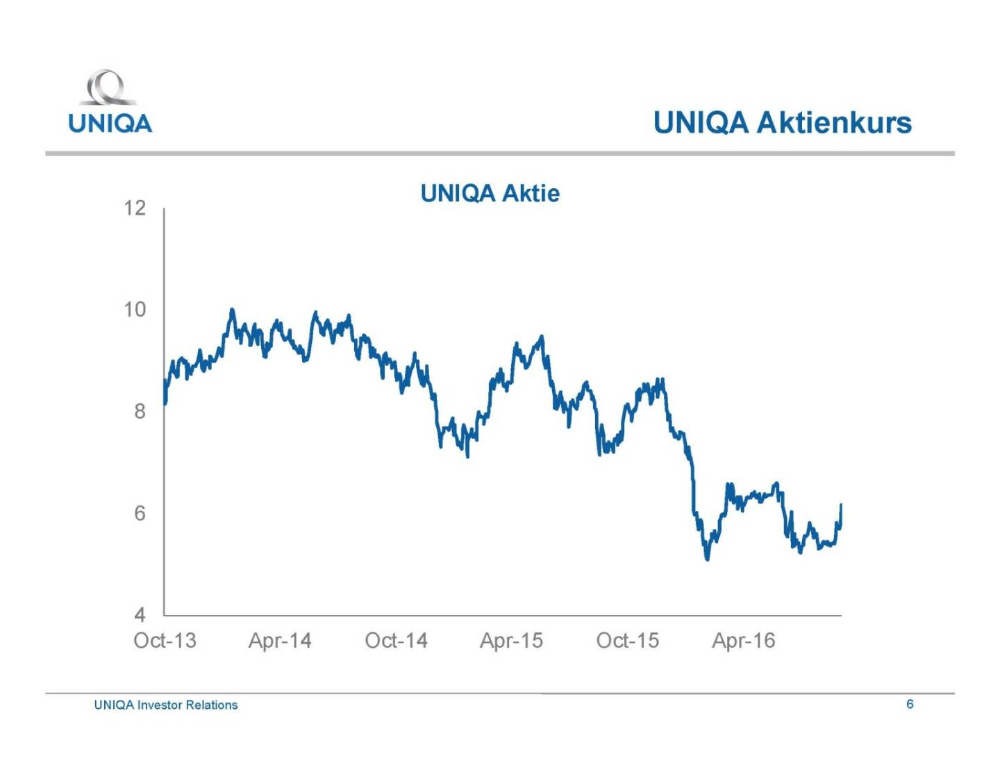 Uniqa - Aktienkurs