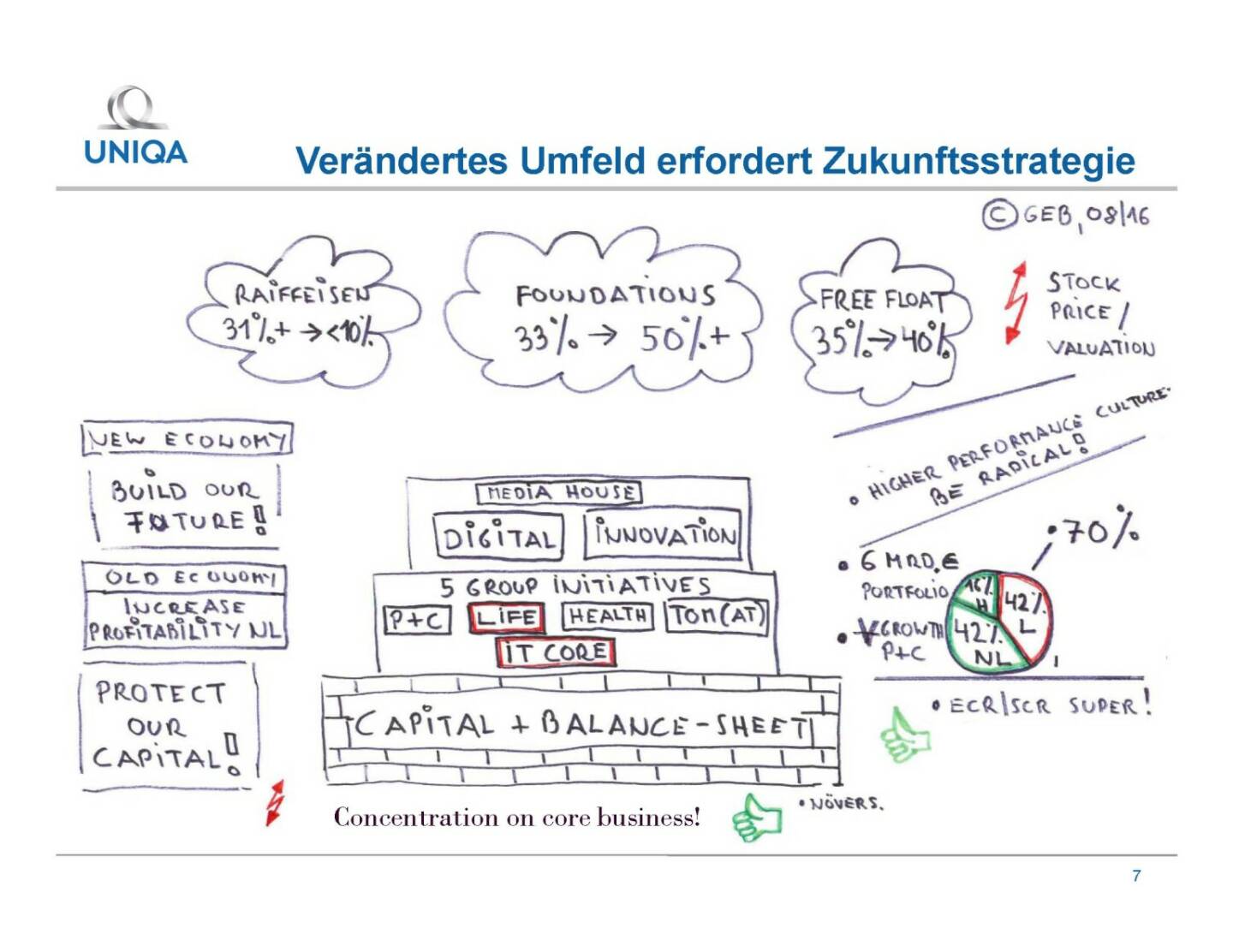 Uniqa - Zukunftsstrategie