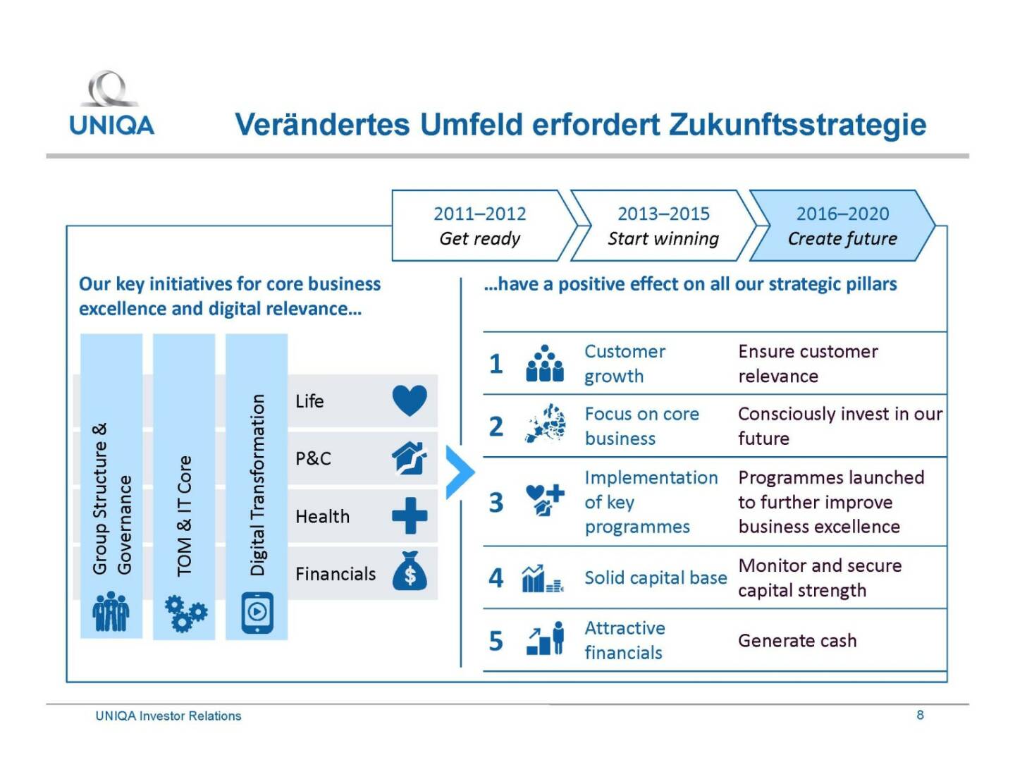 Uniqa - Zukunftsstrategie